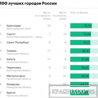 Краснодар занял первое место среди городов России